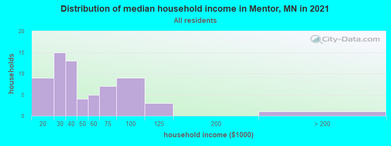 Distribution of median household income in Mentor, MN in 2022