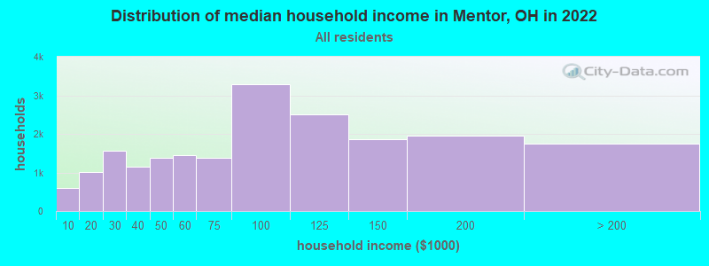 Distribution of median household income in Mentor, OH in 2019