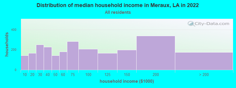Distribution of median household income in Meraux, LA in 2021