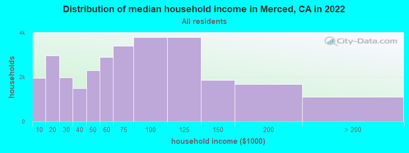 Distribution of median household income in Merced, CA in 2021