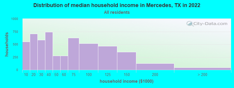 Distribution of median household income in Mercedes, TX in 2021