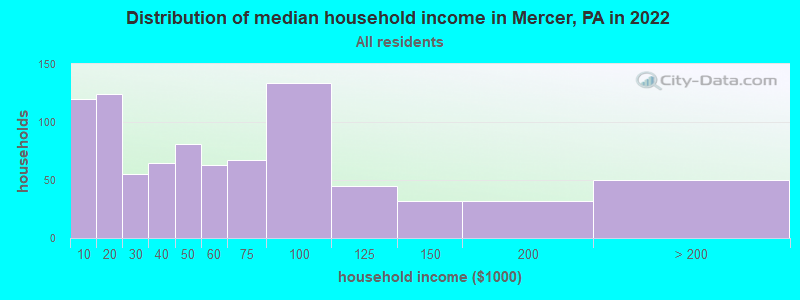 Distribution of median household income in Mercer, PA in 2019