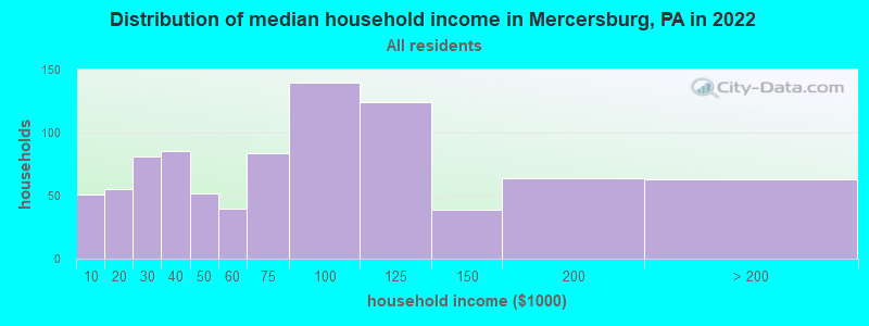 Distribution of median household income in Mercersburg, PA in 2022
