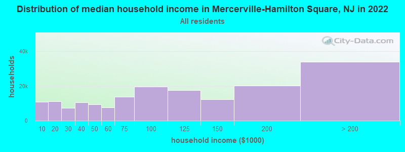 Distribution of median household income in Mercerville-Hamilton Square, NJ in 2019