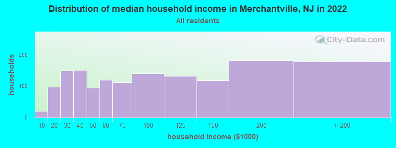 Distribution of median household income in Merchantville, NJ in 2019