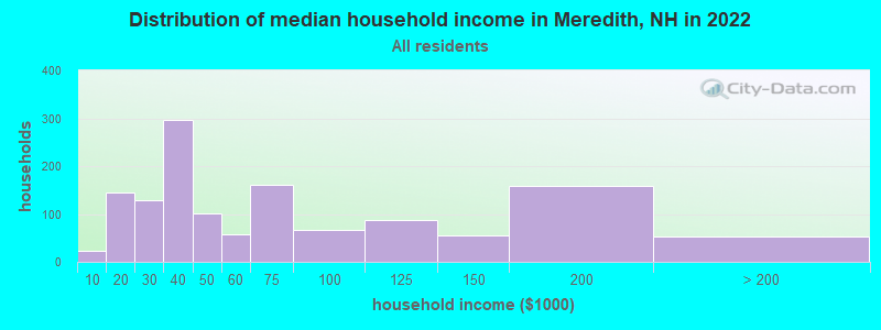 Distribution of median household income in Meredith, NH in 2022
