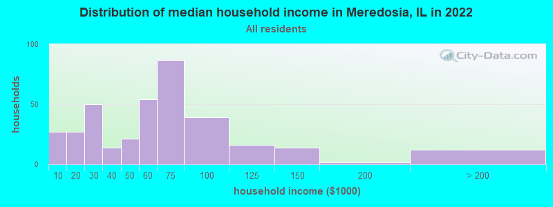Distribution of median household income in Meredosia, IL in 2022