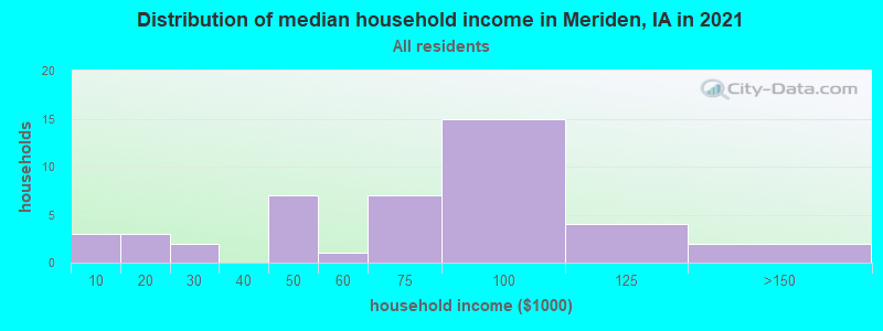 Distribution of median household income in Meriden, IA in 2022