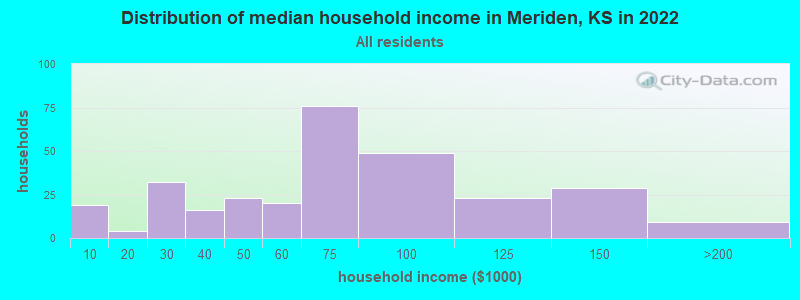 Distribution of median household income in Meriden, KS in 2021