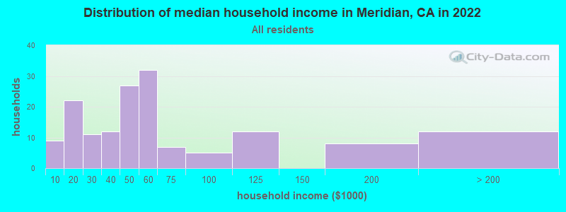 Distribution of median household income in Meridian, CA in 2022