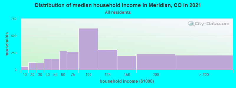 Distribution of median household income in Meridian, CO in 2022