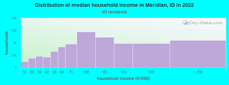 Distribution of median household income in Meridian, ID in 2019