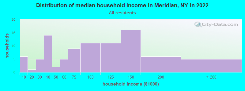 Distribution of median household income in Meridian, NY in 2022