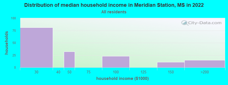 Distribution of median household income in Meridian Station, MS in 2022