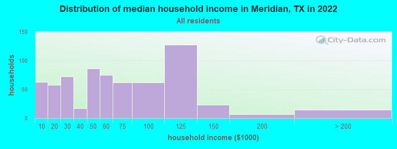Distribution of median household income in Meridian, TX in 2019