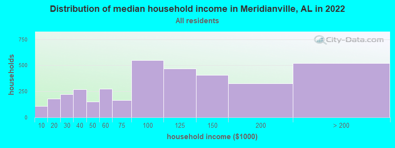 Distribution of median household income in Meridianville, AL in 2019