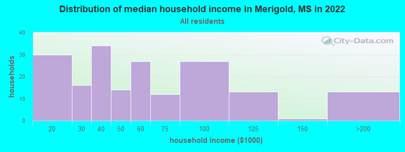 Distribution of median household income in Merigold, MS in 2022