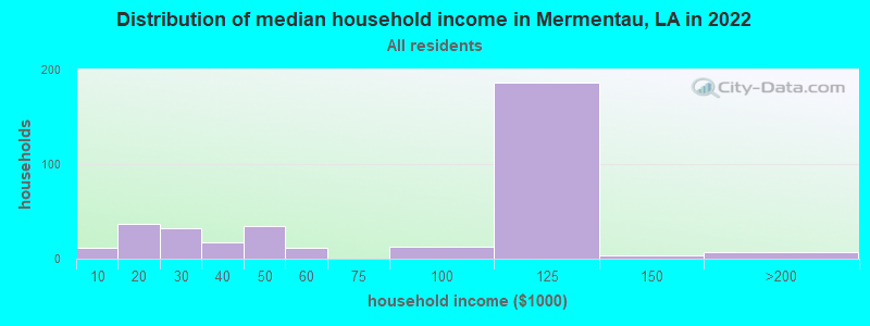 Distribution of median household income in Mermentau, LA in 2019