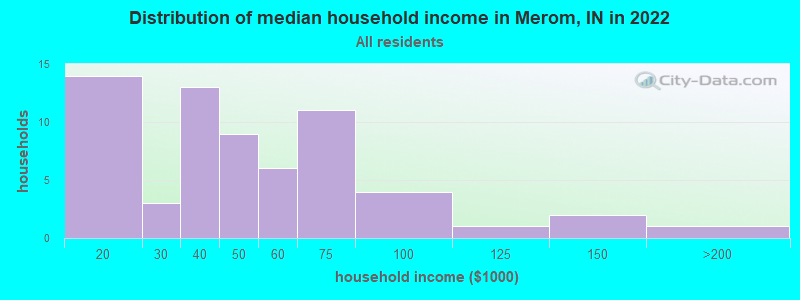 Distribution of median household income in Merom, IN in 2022