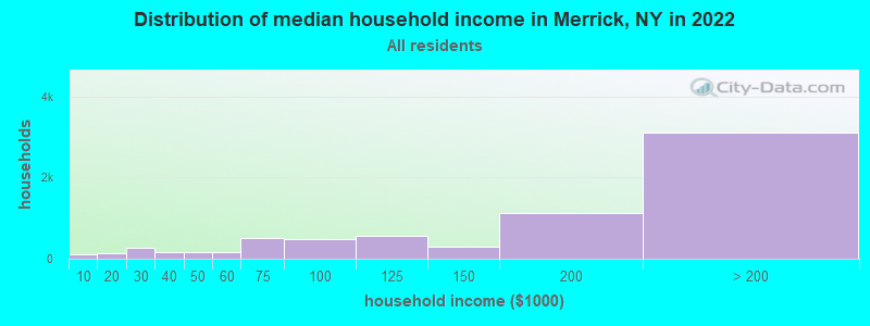 Distribution of median household income in Merrick, NY in 2021