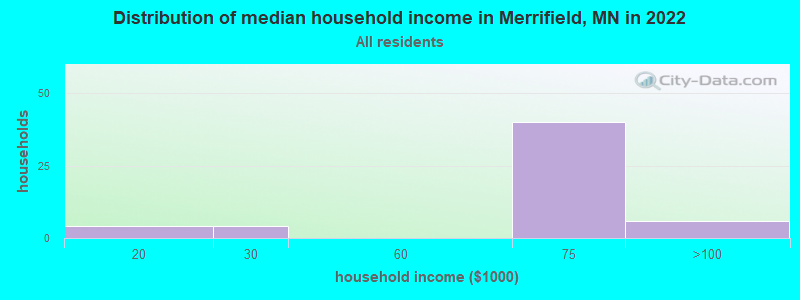 Distribution of median household income in Merrifield, MN in 2019