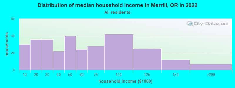 Distribution of median household income in Merrill, OR in 2022