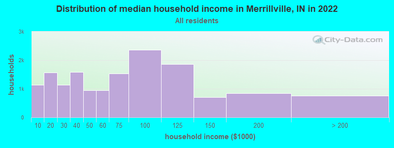 Distribution of median household income in Merrillville, IN in 2021