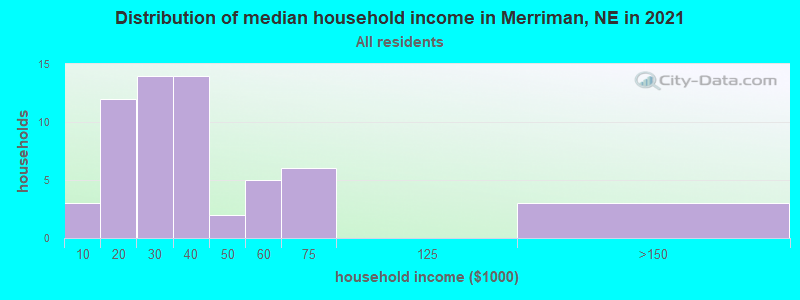 Distribution of median household income in Merriman, NE in 2022