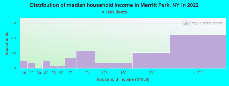 Distribution of median household income in Merritt Park, NY in 2022