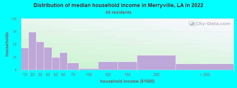 Distribution of median household income in Merryville, LA in 2022