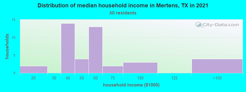 Distribution of median household income in Mertens, TX in 2019