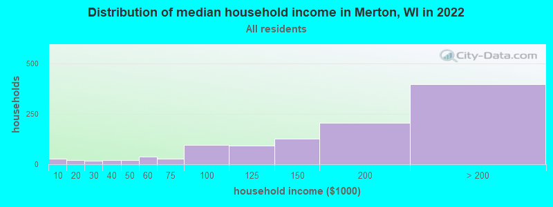 Distribution of median household income in Merton, WI in 2021