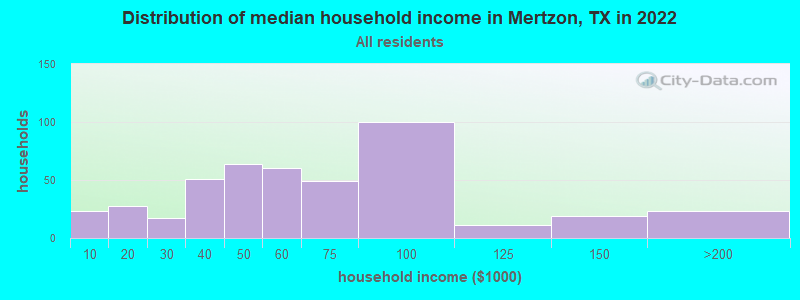 Distribution of median household income in Mertzon, TX in 2019