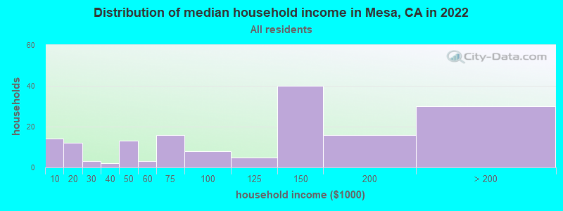 Distribution of median household income in Mesa, CA in 2022