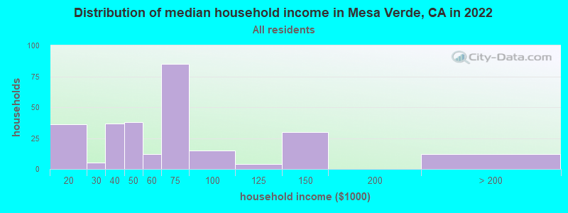 Distribution of median household income in Mesa Verde, CA in 2022