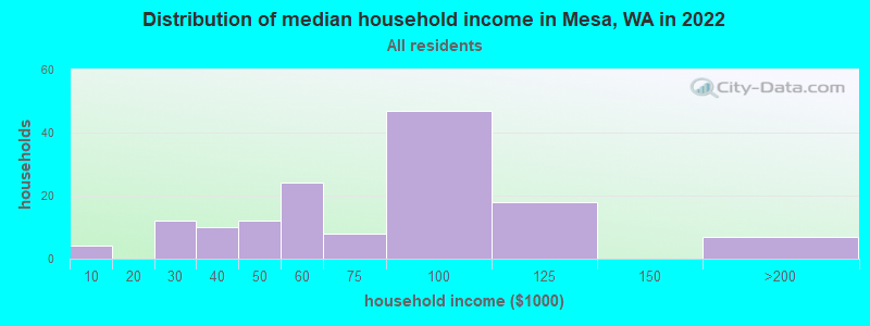 Distribution of median household income in Mesa, WA in 2022