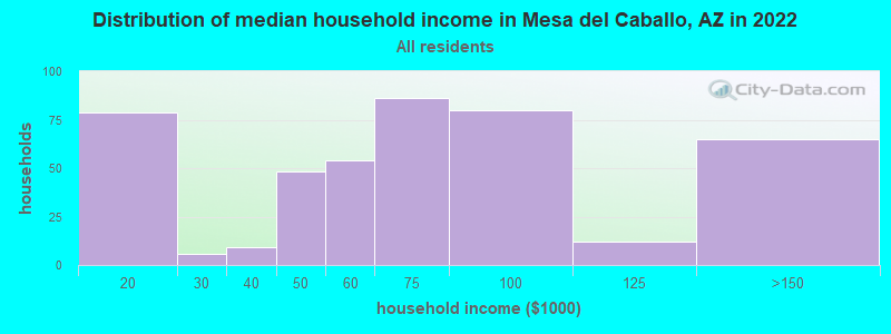 Distribution of median household income in Mesa del Caballo, AZ in 2022