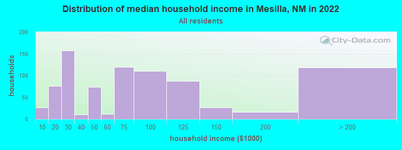 Distribution of median household income in Mesilla, NM in 2019