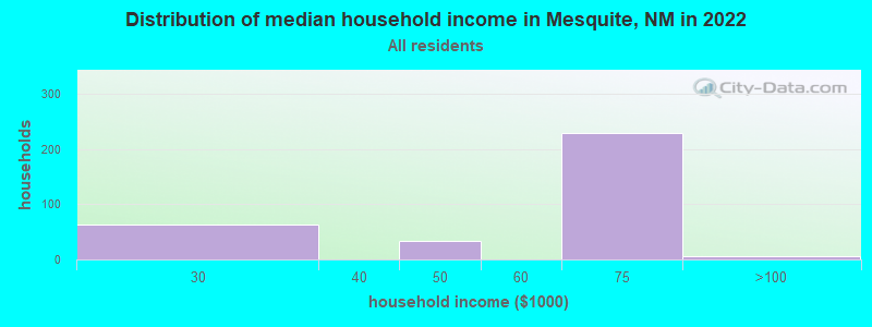 Distribution of median household income in Mesquite, NM in 2022