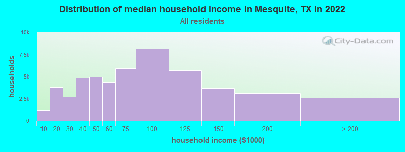 Distribution of median household income in Mesquite, TX in 2019