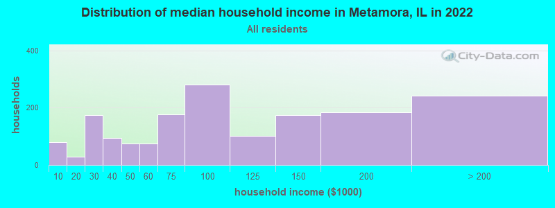 Distribution of median household income in Metamora, IL in 2022