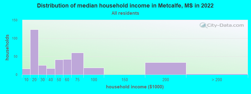 Distribution of median household income in Metcalfe, MS in 2022