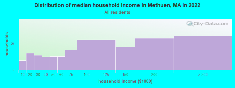 Distribution of median household income in Methuen, MA in 2019