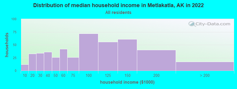 Distribution of median household income in Metlakatla, AK in 2022