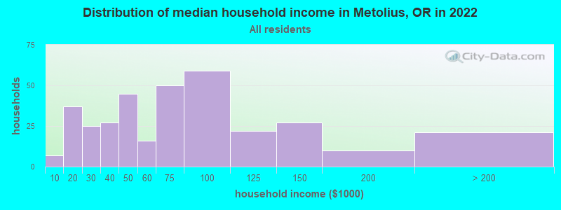 Distribution of median household income in Metolius, OR in 2022