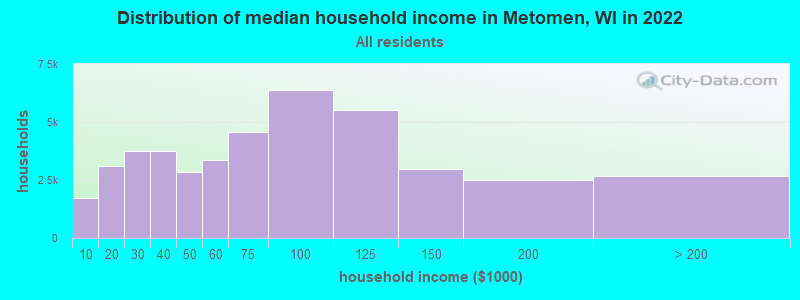 Distribution of median household income in Metomen, WI in 2022