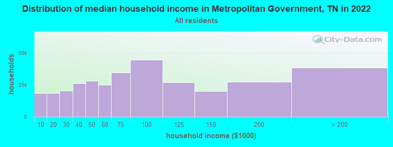 Distribution of median household income in Metropolitan Government, TN in 2021