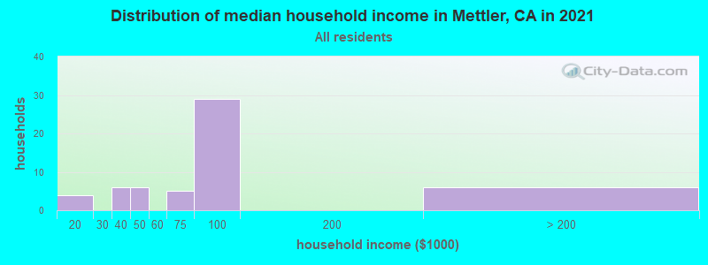 Distribution of median household income in Mettler, CA in 2022