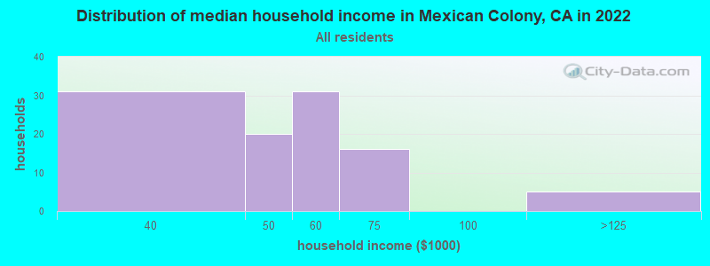 Distribution of median household income in Mexican Colony, CA in 2022