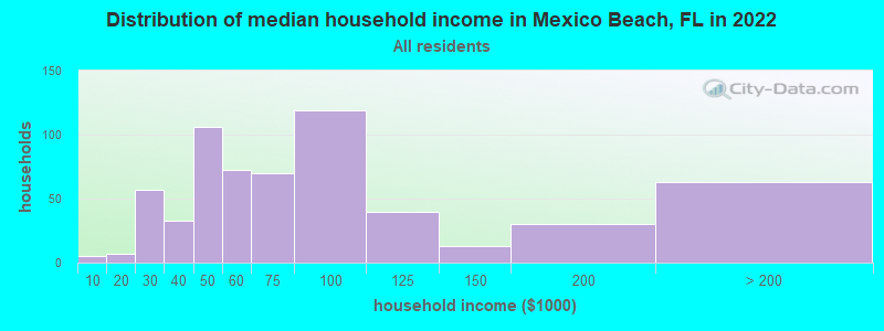 Distribution of median household income in Mexico Beach, FL in 2019